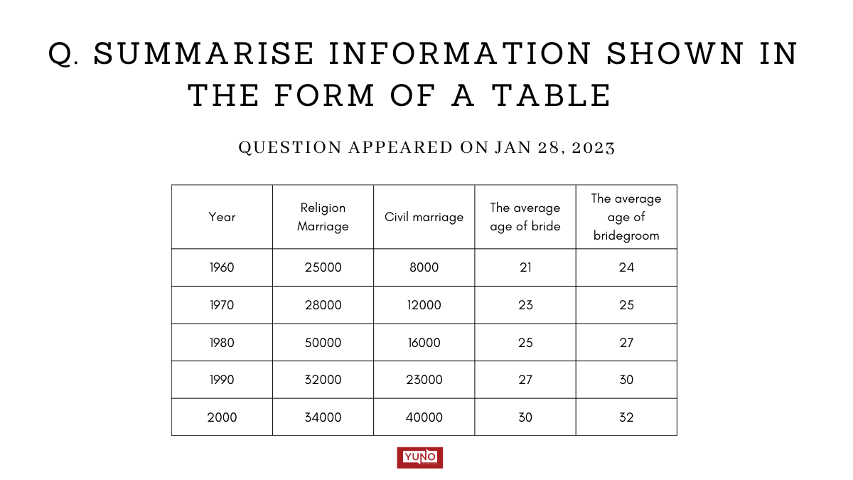 IELTS Table Sample Answer Jan 28, 2023